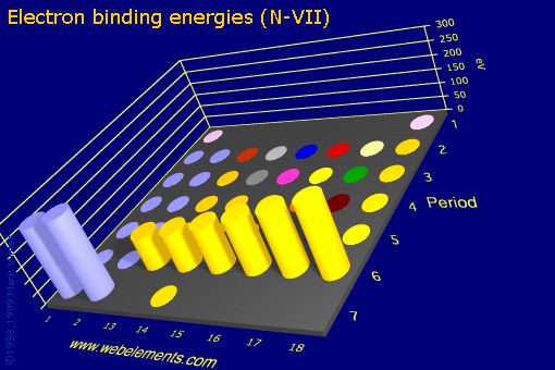 Image showing periodicity of electron binding energies (N-VII) for the s and p block chemical elements.