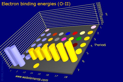 Image showing periodicity of electron binding energies (O-II) for the s and p block chemical elements.