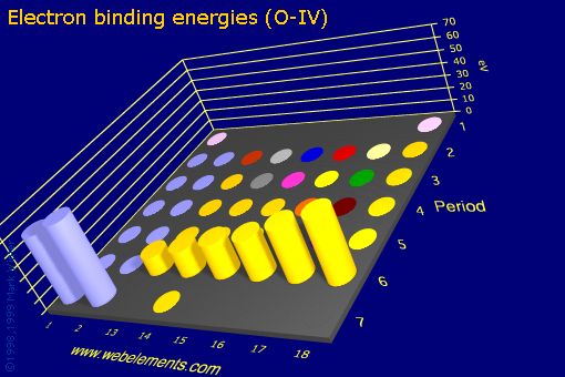 Image showing periodicity of electron binding energies (O-IV) for the s and p block chemical elements.