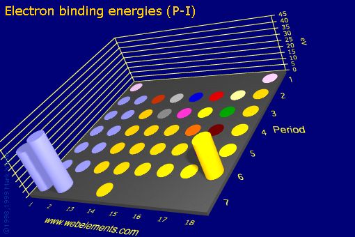 Image showing periodicity of electron binding energies (P-I) for the s and p block chemical elements.