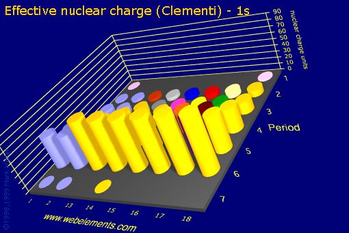 Image showing periodicity of effective nuclear charge (Clementi) - 1s for the s and p block chemical elements.