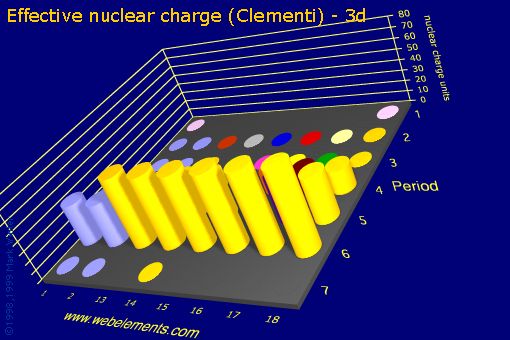 Image showing periodicity of effective nuclear charge (Clementi) - 3d for the s and p block chemical elements.