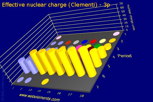 Image showing periodicity of effective nuclear charge (Clementi) - 3p for the s and p block chemical elements.