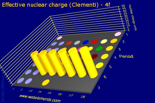 Image showing periodicity of effective nuclear charge (Clementi) - 4f for the s and p block chemical elements.