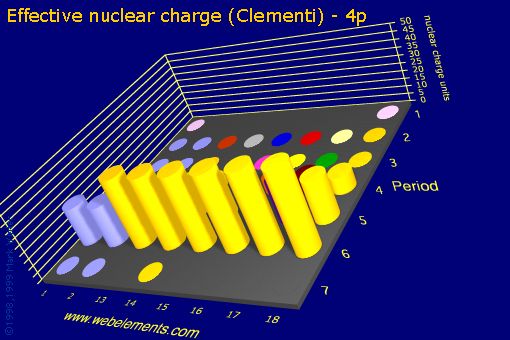 Image showing periodicity of effective nuclear charge (Clementi) - 4p for the s and p block chemical elements.