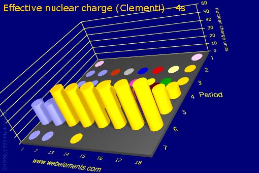 Image showing periodicity of effective nuclear charge (Clementi) - 4s for the s and p block chemical elements.