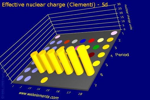 Image showing periodicity of effective nuclear charge (Clementi) - 5d for the s and p block chemical elements.