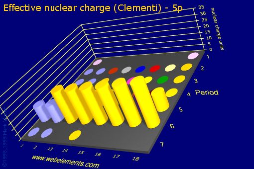 Image showing periodicity of effective nuclear charge (Clementi) - 5p for the s and p block chemical elements.