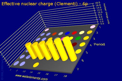 Image showing periodicity of effective nuclear charge (Clementi) - 6p for the s and p block chemical elements.