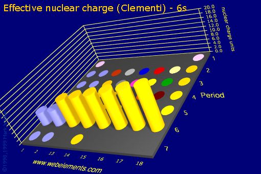 Image showing periodicity of effective nuclear charge (Clementi) - 6s for the s and p block chemical elements.