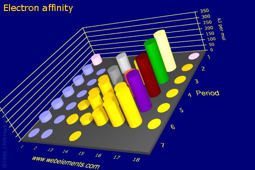 Image showing periodicity of electron affinity for the s and p block chemical elements.