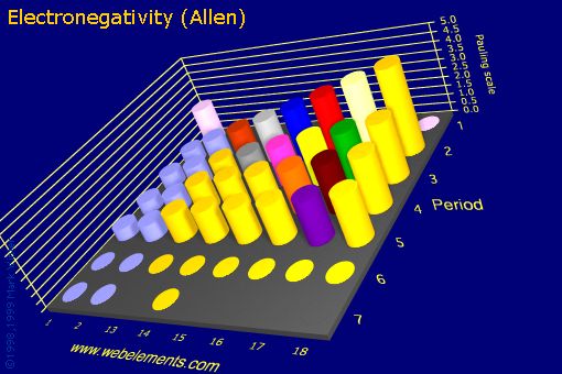 Image showing periodicity of electronegativity (Allen) for the s and p block chemical elements.