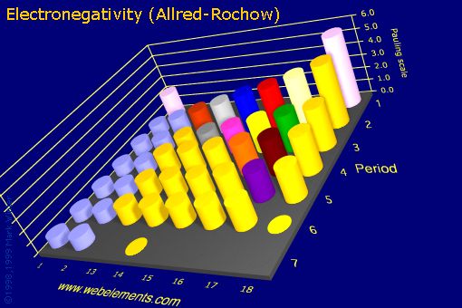 Image showing periodicity of electronegativity (Allred-Rochow) for the s and p block chemical elements.