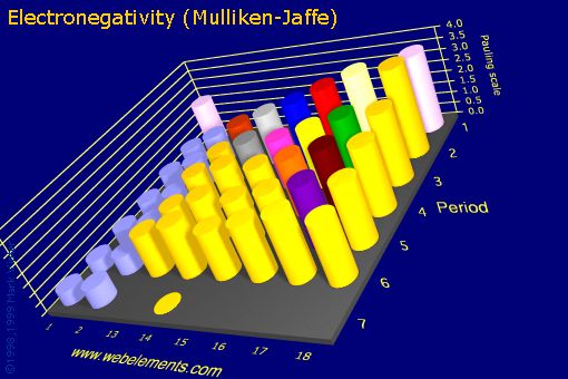 Image showing periodicity of electronegativity (Mulliken-Jaffe) for the s and p block chemical elements.