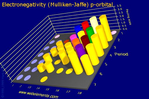 Image showing periodicity of electronegativity (Mulliken-Jaffe) p-orbital for the s and p block chemical elements.