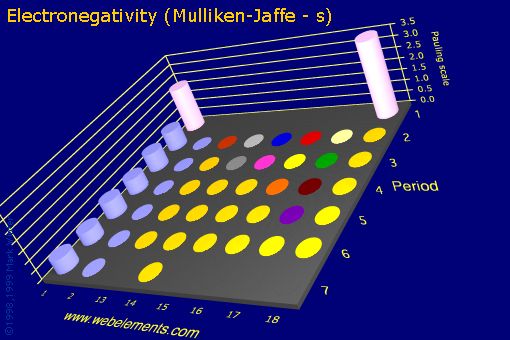 Image showing periodicity of electronegativity (Mulliken-Jaffe - s) for the s and p block chemical elements.