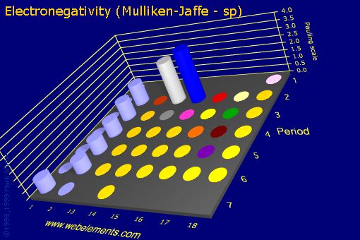 Image showing periodicity of electronegativity (Mulliken-Jaffe - sp) for the s and p block chemical elements.