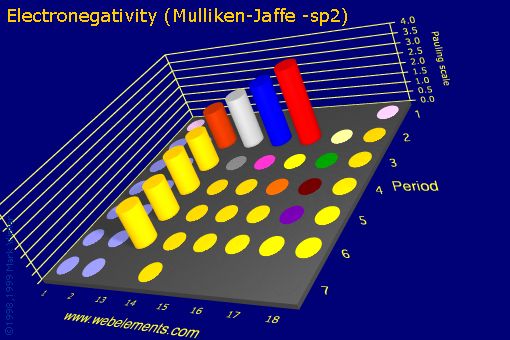 Image showing periodicity of electronegativity (Mulliken-Jaffe - sp<sup>2</sup>) for the s and p block chemical elements.