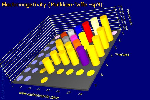 Image showing periodicity of electronegativity (Mulliken-Jaffe - sp<sup>3</sup>) for the s and p block chemical elements.