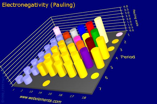 Image showing periodicity of electronegativity (Pauling) for the s and p block chemical elements.