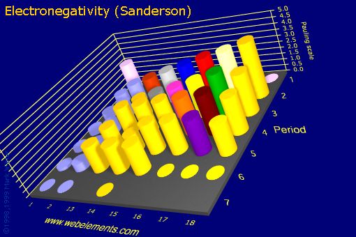 Image showing periodicity of electronegativity (Sanderson) for the s and p block chemical elements.