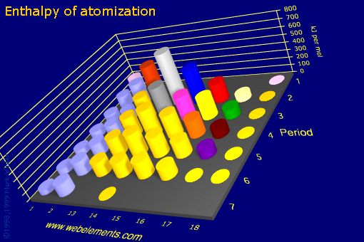 Image showing periodicity of enthalpy of atomization for the s and p block chemical elements.