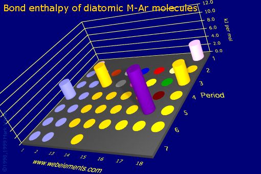 Image showing periodicity of bond enthalpy of diatomic M-Ar molecules for the s and p block chemical elements.