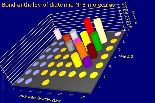 Image showing periodicity of bond enthalpy of diatomic M-B molecules for the s and p block chemical elements.