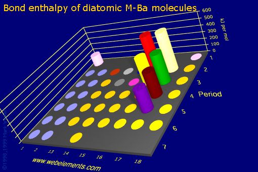 Image showing periodicity of bond enthalpy of diatomic M-Ba molecules for the s and p block chemical elements.