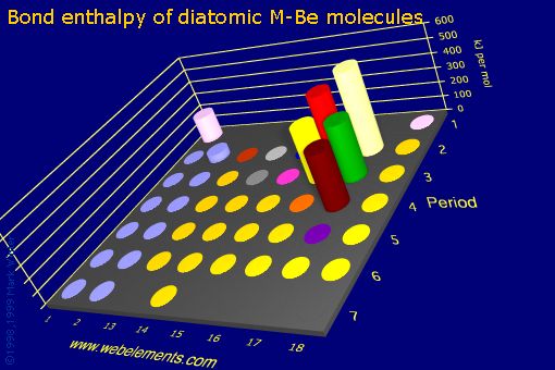 Image showing periodicity of bond enthalpy of diatomic M-Be molecules for the s and p block chemical elements.