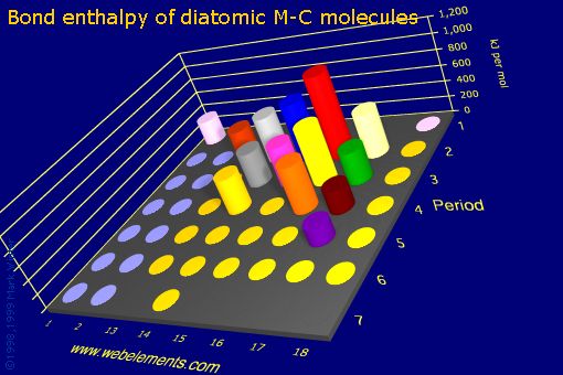 Image showing periodicity of bond enthalpy of diatomic M-C molecules for the s and p block chemical elements.