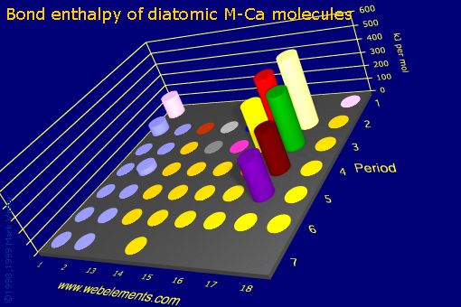 Image showing periodicity of bond enthalpy of diatomic M-Ca molecules for the s and p block chemical elements.