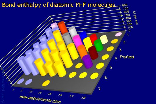 Image showing periodicity of bond enthalpy of diatomic M-F molecules for the s and p block chemical elements.