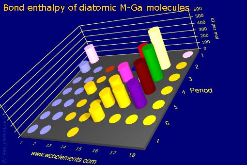 Image showing periodicity of bond enthalpy of diatomic M-Ga molecules for the s and p block chemical elements.