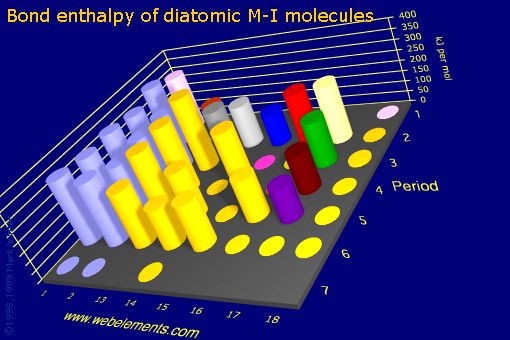 Image showing periodicity of bond enthalpy of diatomic M-I molecules for the s and p block chemical elements.