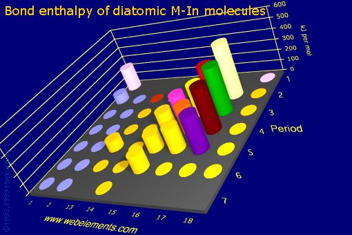 Image showing periodicity of bond enthalpy of diatomic M-In molecules for the s and p block chemical elements.