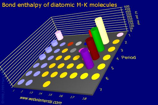 Image showing periodicity of bond enthalpy of diatomic M-K molecules for the s and p block chemical elements.