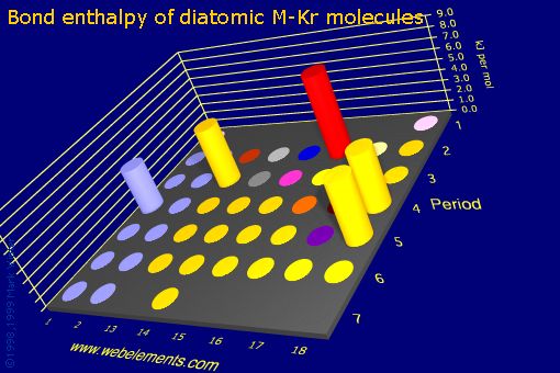 Image showing periodicity of bond enthalpy of diatomic M-Kr molecules for the s and p block chemical elements.