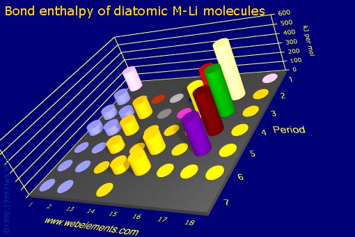 Image showing periodicity of bond enthalpy of diatomic M-Li molecules for the s and p block chemical elements.