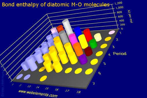 Image showing periodicity of bond enthalpy of diatomic M-O molecules for the s and p block chemical elements.