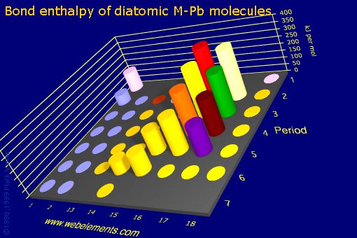 Image showing periodicity of bond enthalpy of diatomic M-Pb molecules for the s and p block chemical elements.