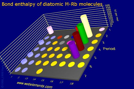 Image showing periodicity of bond enthalpy of diatomic M-Rb molecules for the s and p block chemical elements.