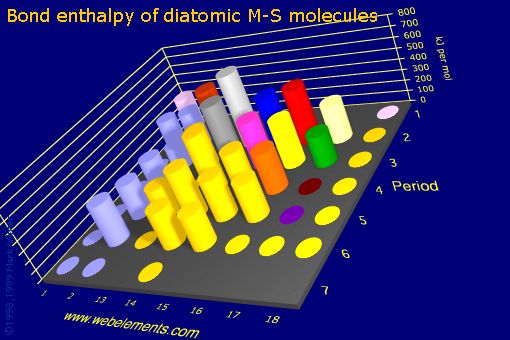 Image showing periodicity of bond enthalpy of diatomic M-S molecules for the s and p block chemical elements.