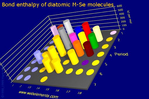 Image showing periodicity of bond enthalpy of diatomic M-Se molecules for the s and p block chemical elements.