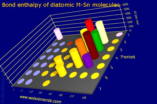 Image showing periodicity of bond enthalpy of diatomic M-Sn molecules for the s and p block chemical elements.