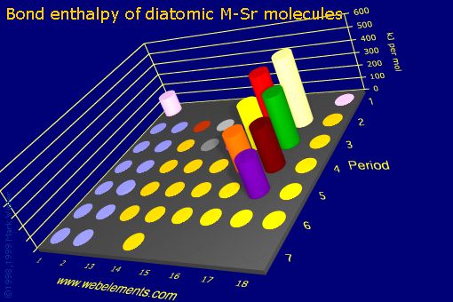 Image showing periodicity of bond enthalpy of diatomic M-Sr molecules for the s and p block chemical elements.