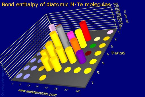 Image showing periodicity of bond enthalpy of diatomic M-Te molecules for the s and p block chemical elements.