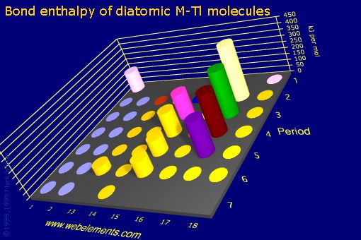 Image showing periodicity of bond enthalpy of diatomic M-Tl molecules for the s and p block chemical elements.