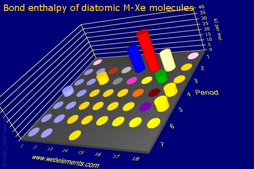 Image showing periodicity of bond enthalpy of diatomic M-Xe molecules for the s and p block chemical elements.