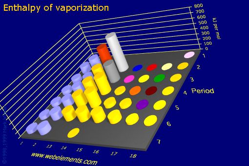 Image showing periodicity of enthalpy of vaporization for the s and p block chemical elements.